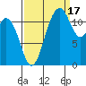 Fox Island tide chart for Wednesday, September 17, 2025