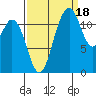 Fox Island tide chart for Thursday, September 18, 2025