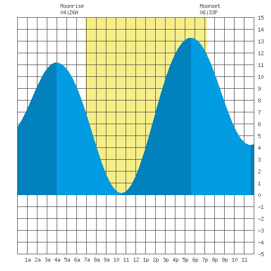 Fox Island tide chart for Friday, September 19, 2025