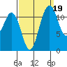 Fox Island tide chart for Friday, September 19, 2025