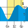 Fox Island tide chart for Monday, September 1, 2025