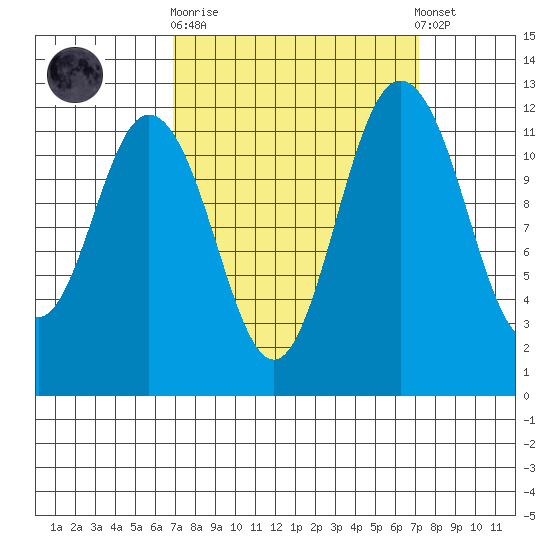 Fox Island tide chart for Sunday, September 21, 2025