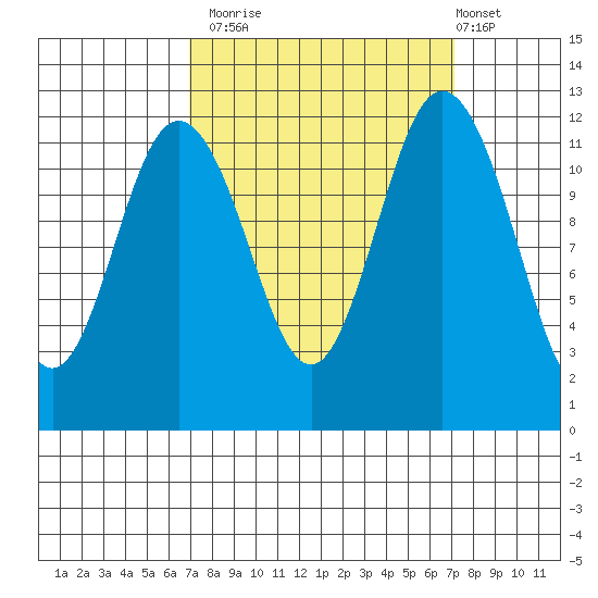Fox Island tide chart for Monday, September 22, 2025