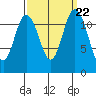 Fox Island tide chart for Monday, September 22, 2025