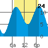 Fox Island tide chart for Wednesday, September 24, 2025