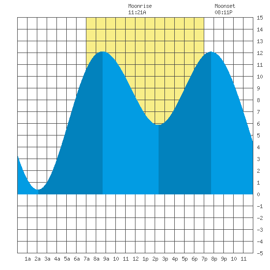Fox Island tide chart for Thursday, September 25, 2025