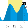 Fox Island tide chart for Thursday, September 25, 2025