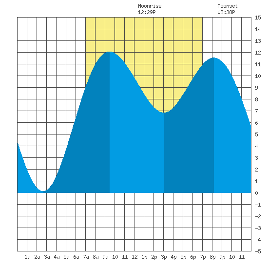 Fox Island tide chart for Friday, September 26, 2025