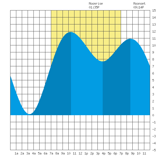 Fox Island tide chart for Saturday, September 27, 2025