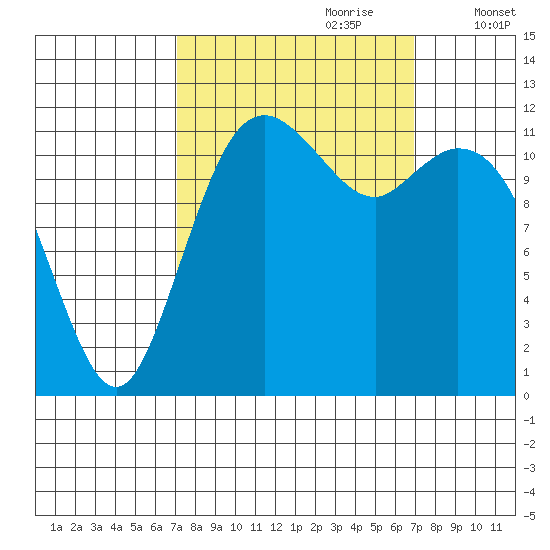 Fox Island tide chart for Sunday, September 28, 2025