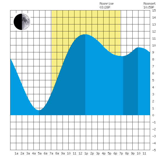 Fox Island tide chart for Monday, September 29, 2025