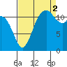 Fox Island tide chart for Tuesday, September 2, 2025