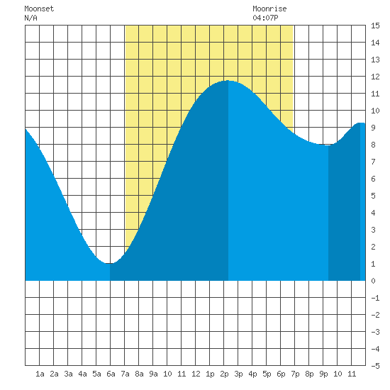 Fox Island tide chart for Tuesday, September 30, 2025