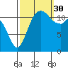 Fox Island tide chart for Tuesday, September 30, 2025