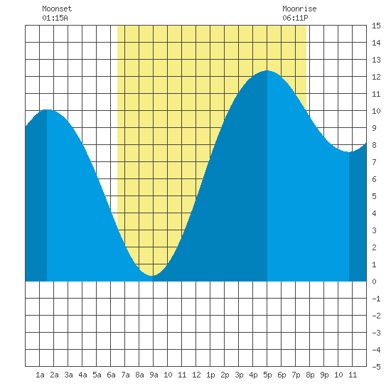 Fox Island tide chart for Wednesday, September 3, 2025