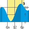 Fox Island tide chart for Wednesday, September 3, 2025
