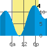 Fox Island tide chart for Thursday, September 4, 2025