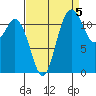Fox Island tide chart for Friday, September 5, 2025