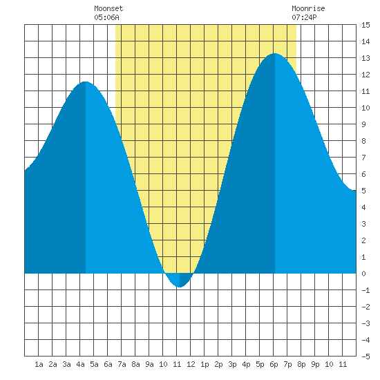 Fox Island tide chart for Saturday, September 6, 2025