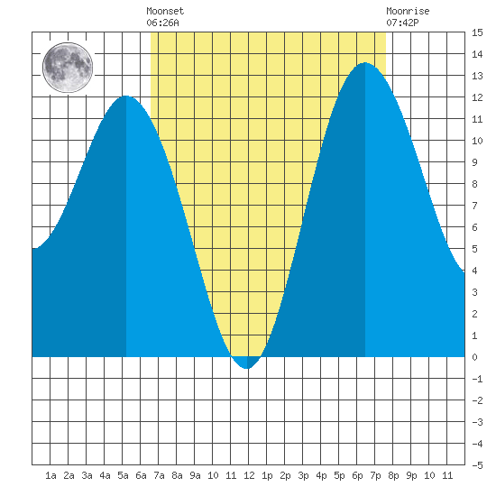 Fox Island tide chart for Sunday, September 7, 2025