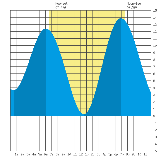 Fox Island tide chart for Monday, September 8, 2025