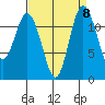 Fox Island tide chart for Monday, September 8, 2025