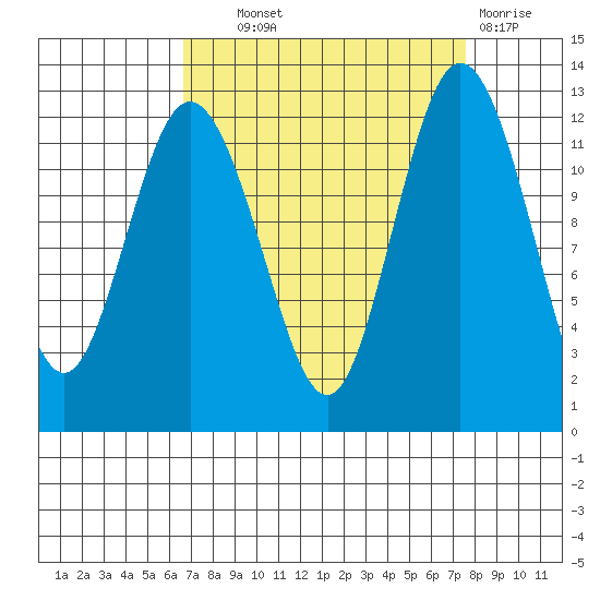 Fox Island tide chart for Tuesday, September 9, 2025