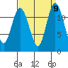 Fox Island tide chart for Tuesday, September 9, 2025