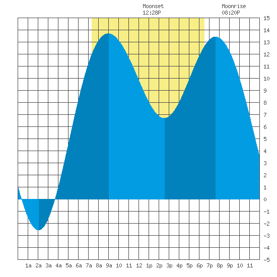 Fox Island tide chart for Friday, October 10, 2025