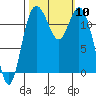 Fox Island tide chart for Friday, October 10, 2025