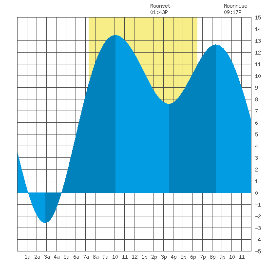 Fox Island tide chart for Saturday, October 11, 2025