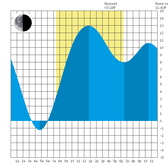 Fox Island tide chart for Monday, October 13, 2025