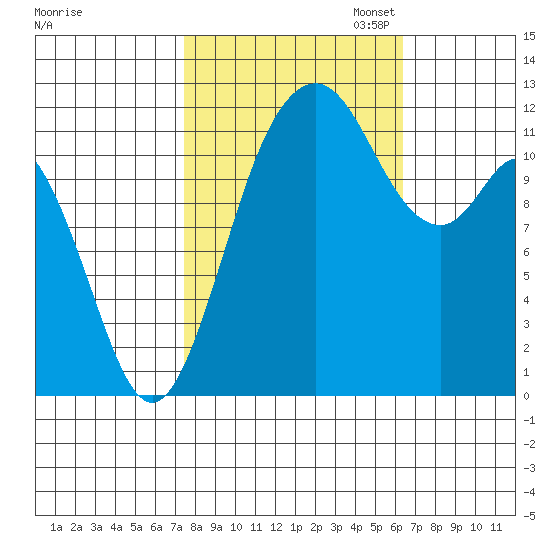 Fox Island tide chart for Tuesday, October 14, 2025