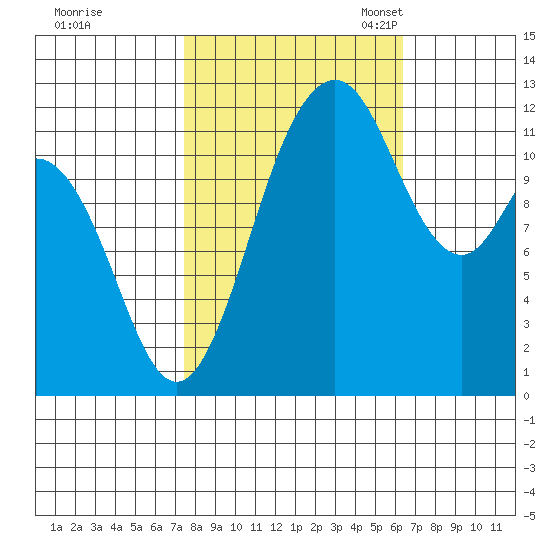 Fox Island tide chart for Wednesday, October 15, 2025