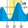 Fox Island tide chart for Thursday, October 16, 2025