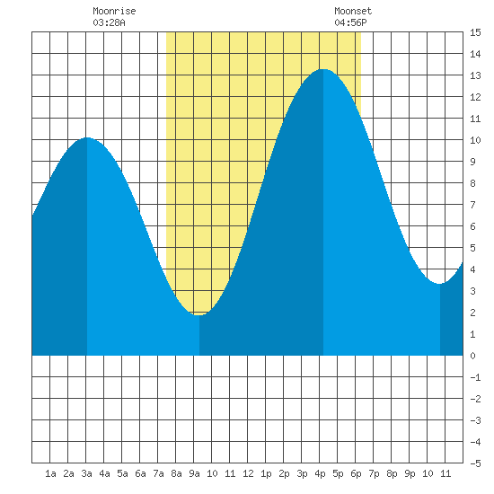 Fox Island tide chart for Friday, October 17, 2025