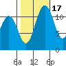 Fox Island tide chart for Friday, October 17, 2025