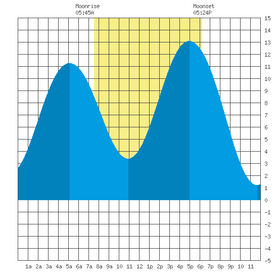 Fox Island tide chart for Sunday, October 19, 2025