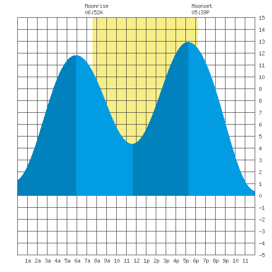 Fox Island tide chart for Monday, October 20, 2025
