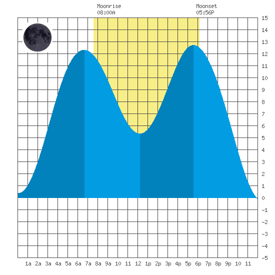 Fox Island tide chart for Tuesday, October 21, 2025