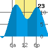 Fox Island tide chart for Thursday, October 23, 2025