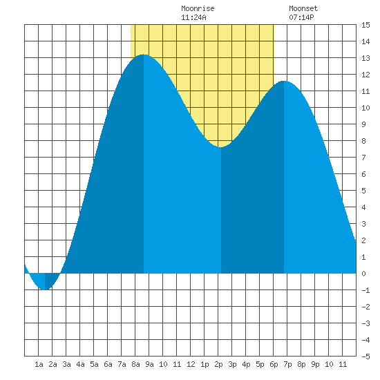 Fox Island tide chart for Friday, October 24, 2025