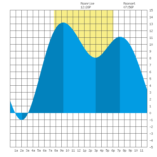 Fox Island tide chart for Saturday, October 25, 2025