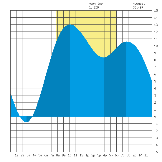 Fox Island tide chart for Sunday, October 26, 2025