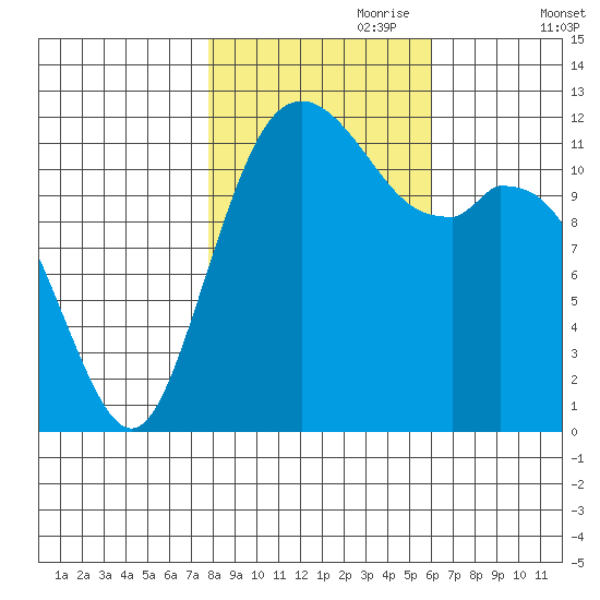 Fox Island tide chart for Tuesday, October 28, 2025