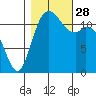 Fox Island tide chart for Tuesday, October 28, 2025