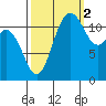 Fox Island tide chart for Thursday, October 2, 2025