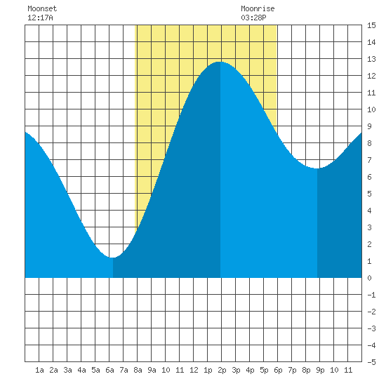 Fox Island tide chart for Thursday, October 30, 2025