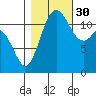 Fox Island tide chart for Thursday, October 30, 2025