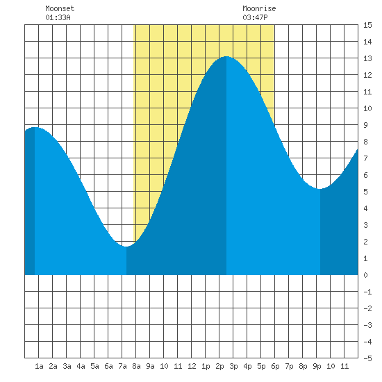 Fox Island tide chart for Friday, October 31, 2025